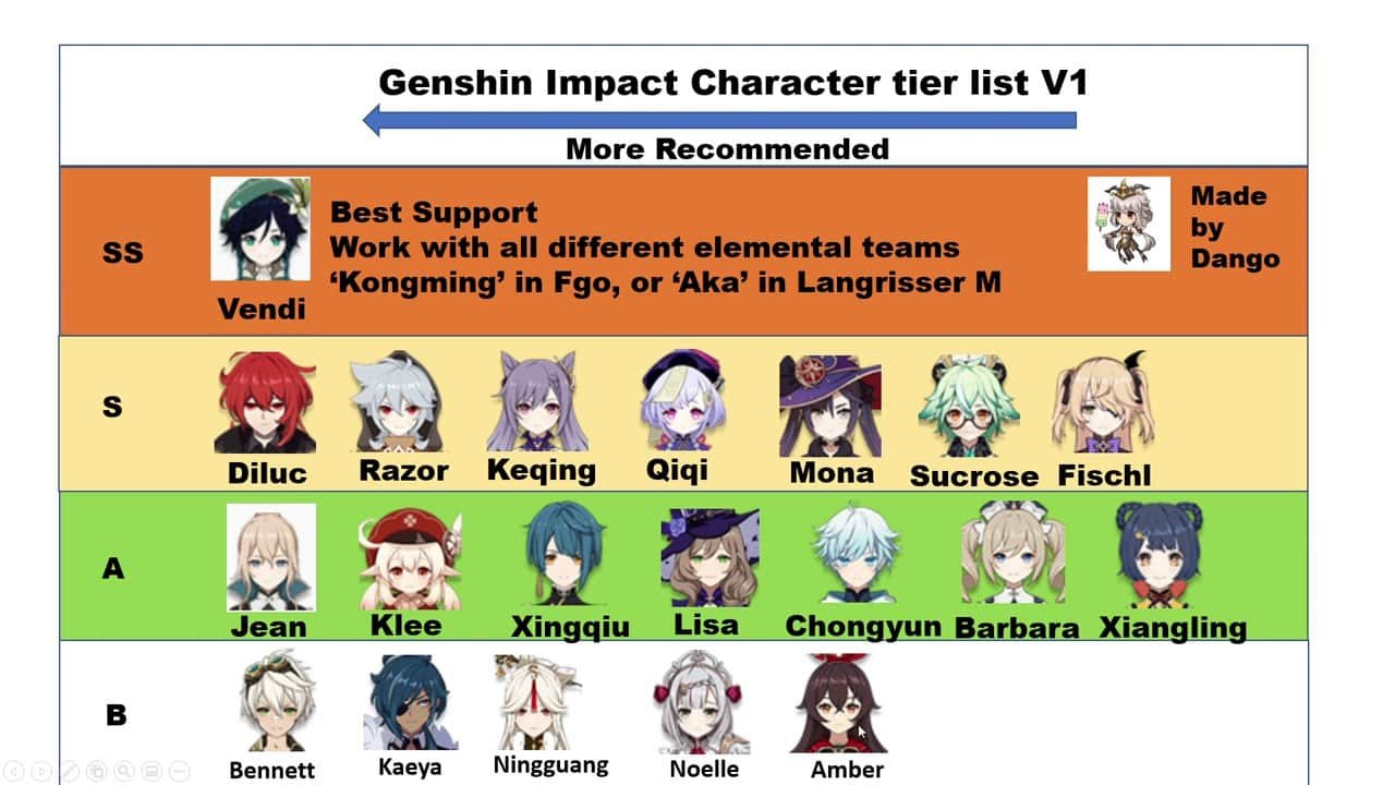 Genshin Tier List