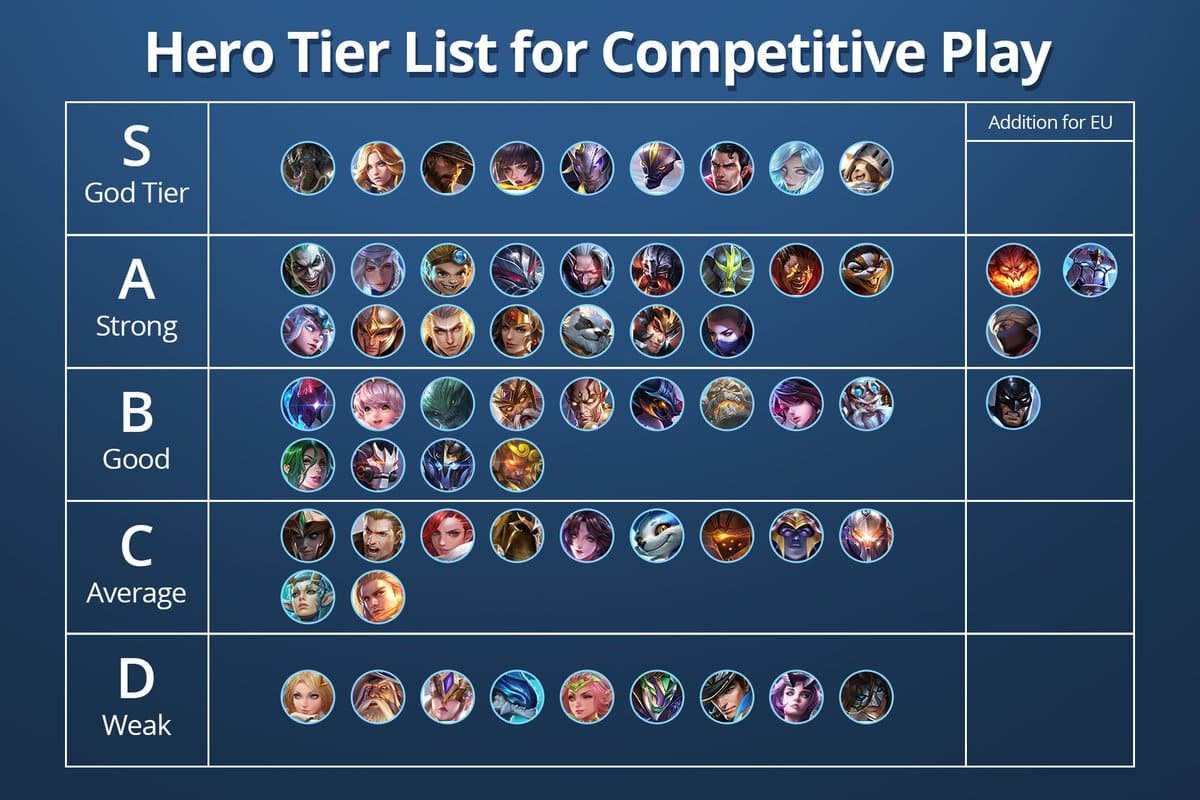 Arena of Valor Character Tier List